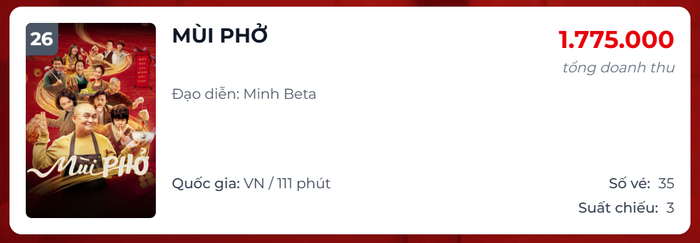 Bộ phim Mùi Phở có sự góp mặt của Xuân Hinh chỉ thu về hơn 1,7 triệu đồng.