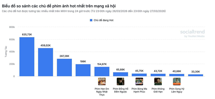 Phim Hẹn Em Ngày Nhật Thực có sự góp mặt của Thiên Ân xếp vị trí thứ 5 các chủ đề phim hot được tương tác nhiều nhất trong 24 giờ (từ 26/03 đến 27/03).&nbsp;