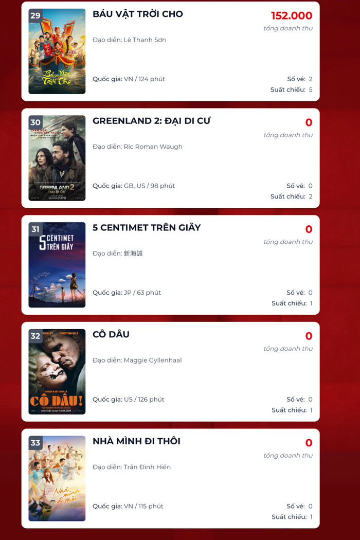 Bảng tổng &nbsp;doanh thu ngày 29/3 chứng kiến sự tụt hạng của nhiều phim Việt từng ăn khách. - Nguồn: Box Office&nbsp;