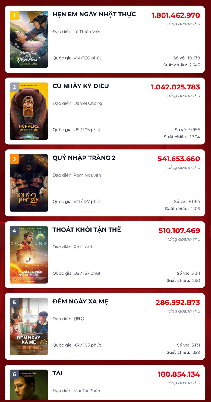 Hẹn Em Ngày Nhật Thực đang là cái tên thống trị các rạp, bộ phim Tài của Mỹ Tâm rớt hạng trong doanh thu phòng vé. - Nguồn: Box Office&nbsp;