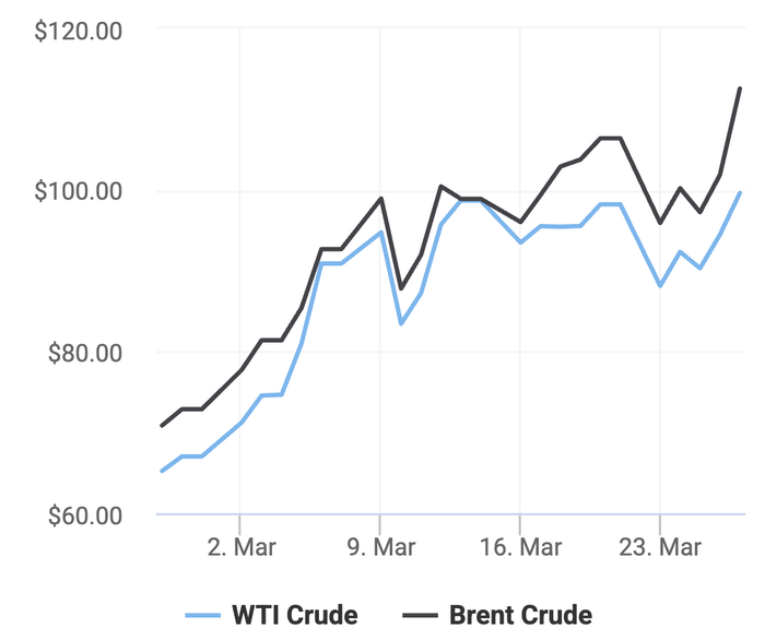 Xu hướng giá dầu thô Brent và giá dầu thô WTI trong 30 ngày gần đây. (Theo số liệu từ Oilprice)