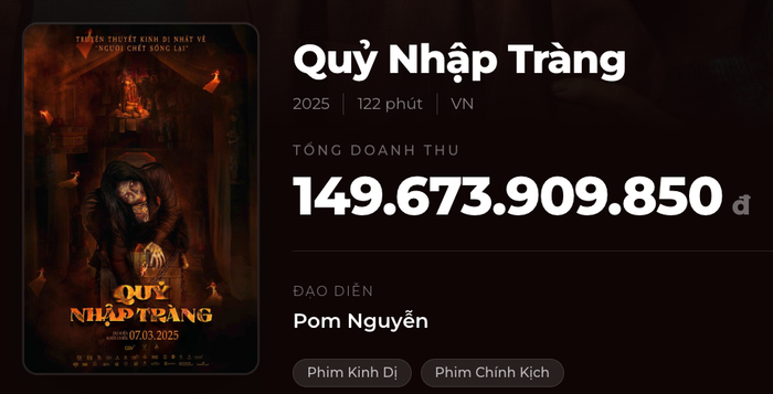 Với sự góp mặt của Quang Tuấn và Khả Như, Quỷ Nhập Tràng 1 của đạo diến Pom Nguyễn thu về hơn 149 tỷ đồng. - Nguồn: Box Office&nbsp;