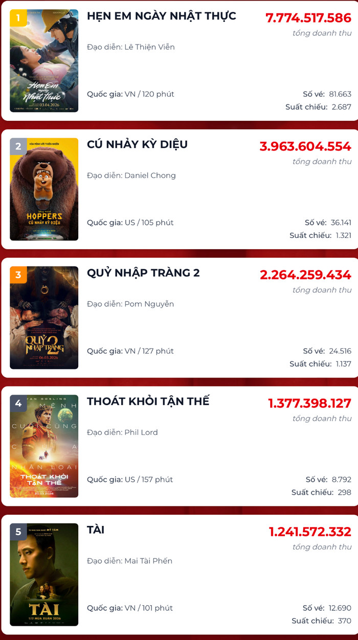 Phim Tài chính thức rời khỏi Top 3 doanh thu ngày sau thời gian dài thống trị. - Nguồn: Box Office