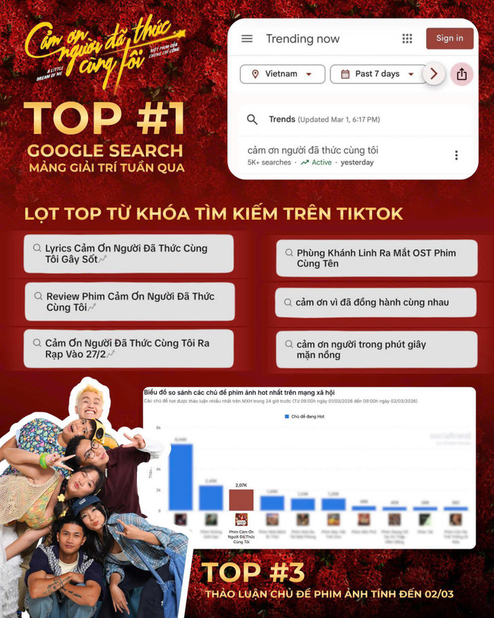 Những yếu tố mạng xã hội cho thấy Cảm Ơn Người Đã Thức Cùng Tôi tạo được sức hút thảo luận từ phía khán giả. (Ảnh: FBNV)