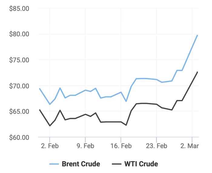 Xu hướng giá dầu thô Brent và giá dầu thô WTI trong 30 ngày gần đây. (Theo số liệu từ Oilprice)