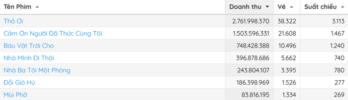 Doanh thu phòng vé tính đến 12h ngày 03/03/2026.