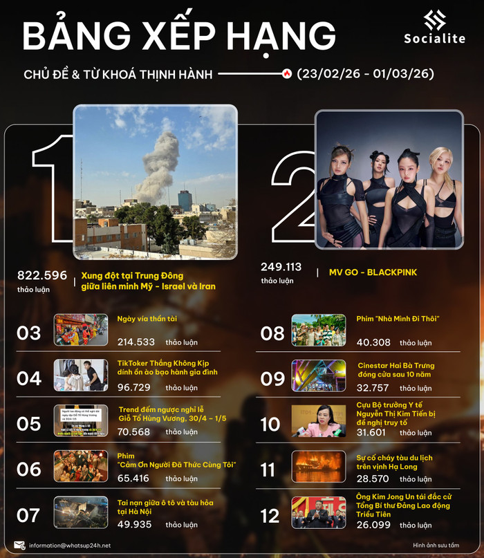 Không bất ngờ khi tái xuất của BLACKPINK đạt gần 250 nghìn lượt thảo luận và đứng top 2 trong bảng xếp hạng thịnh hành. (Ảnh: Socialite)