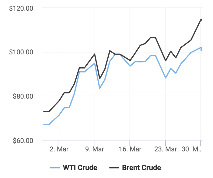 Xu hướng giá dầu thô Brent và giá dầu thô WTI trong 30 ngày gần đây. (Theo số liệu từ Oilprice)