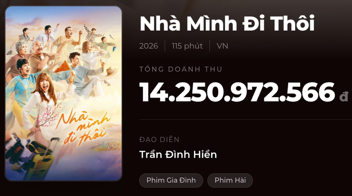Sự chênh lệch doanh thu giữa phim của Trấn Thành và dự án mới của em gái trở thành tâm điểm bàn tán, doanh thu Nhà Mình Đi Thôi thu về hơn 14 tỷ. &nbsp;- Nguồn: Box Office