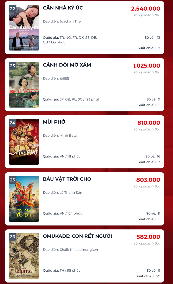 Báu Vật Trời Cho đứng thứ hạng 25 trong tổng doanh thu ngày của đường đua phim tại Việt Nam. - Nguồn: Box Office