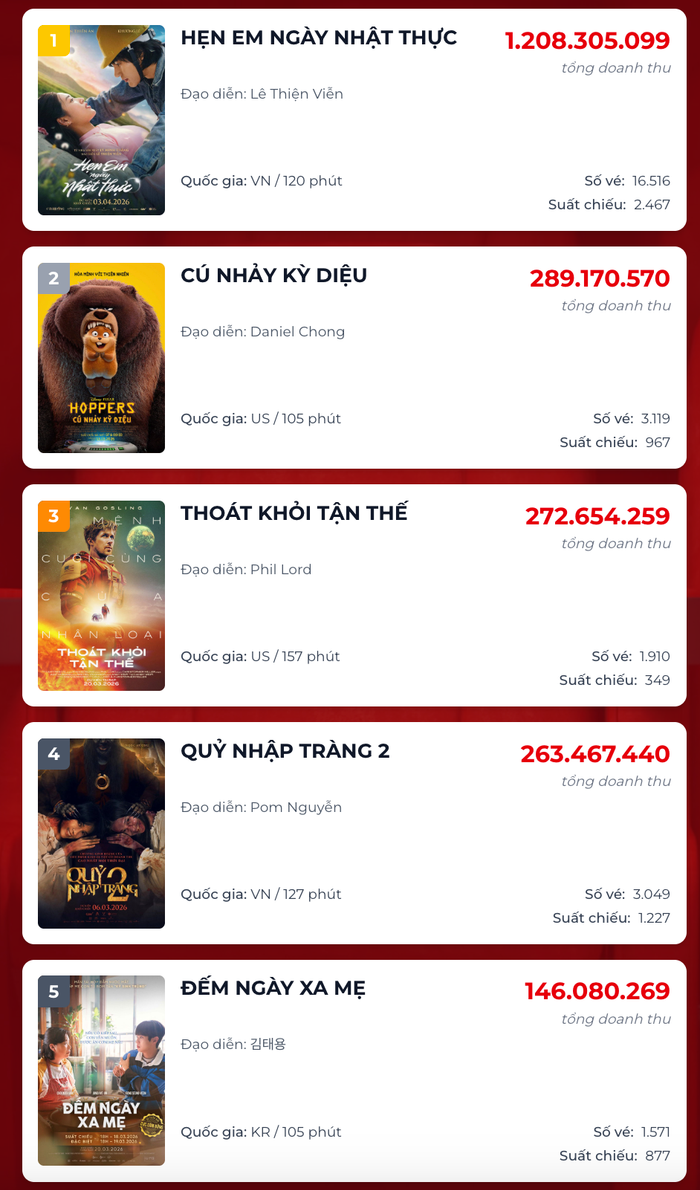 Bảng tổng hợp doanh thu ghi nhận sự biến động mạnh mẽ của các vị trí dẫn đầu trong ngày 30/3. - Nguồn: Box Office