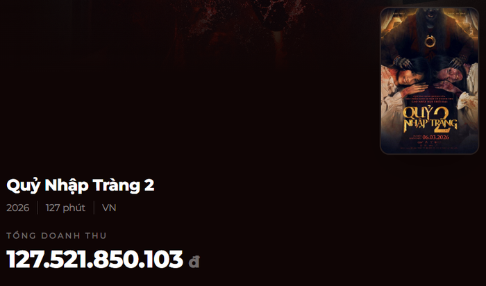 Quỷ Nhập Tràng 2 nhanh chóng vượt mốc 127 tỷ đồng chỉ sau hơn hai tuần ra rạp