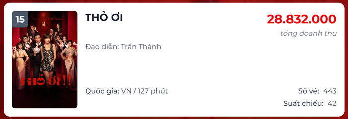 Thỏ Ơi!! của Trấn Thành &nbsp;bị các đối thủ mới bỏ xa trên đường đua phòng vé.&nbsp;