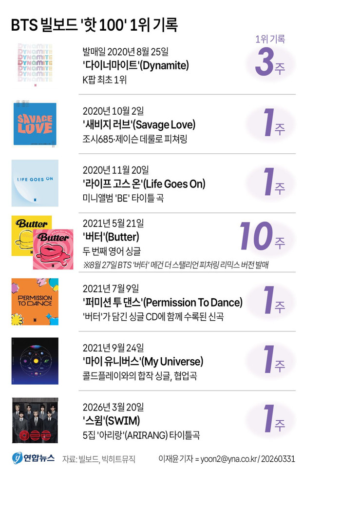 BTS đạt kỷ lục chưa từng có, sánh ngang những tên tuổi lớn nhất lịch sử âm nhạc Ảnh 2