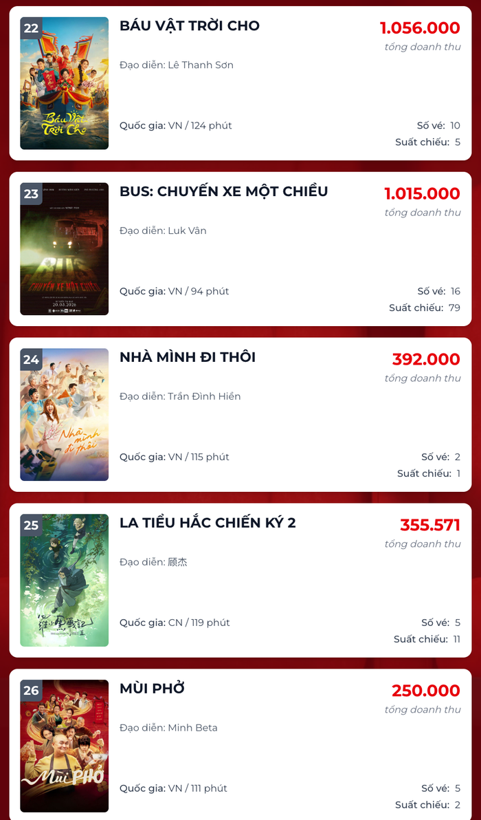 Bảng tổng hợp doanh thu ngày 31/3 cho thấy các dự án phim Tết đã rơi xuống đáy bảng xếp hạng. - Nguồn: Box Office