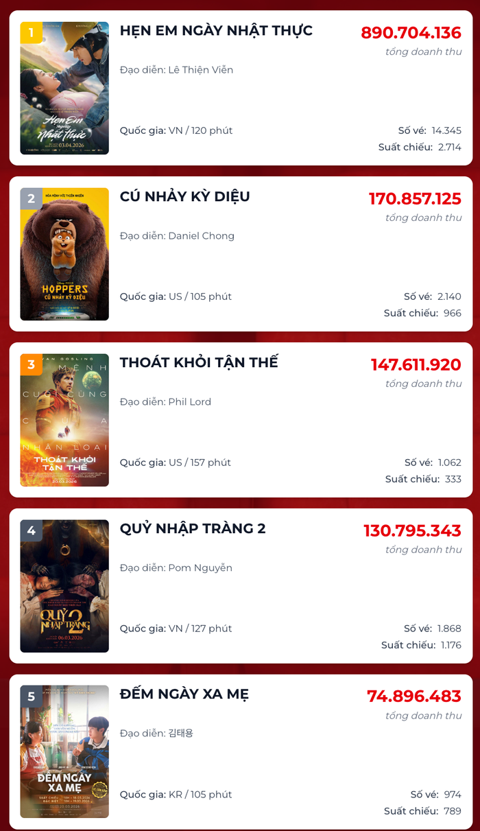 Top 5 BXH doanh thu ngày có 2 dự án nội địa. - Nguồn: Box Office