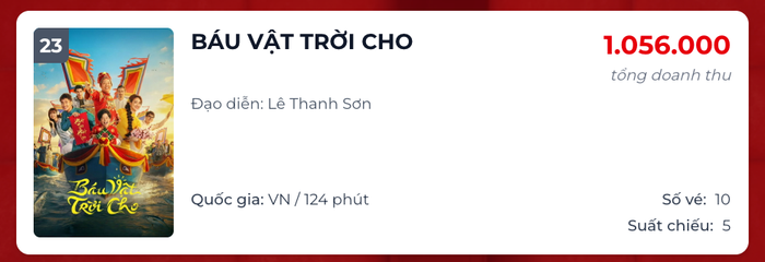 Báu Vật Trời Cho với tổng doanh thu hơn 103 tỷ, hiện đang đứng vị trí thứ 23 BXH doanh thu ngày. - Nguồn: Box Office