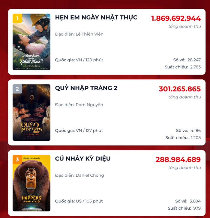 Vị trí ngôi vương doanh thu phòng vé ngày của Mỹ Tâm, nhường lại cho các tác phẩm mới. -Nguồn: Box Office