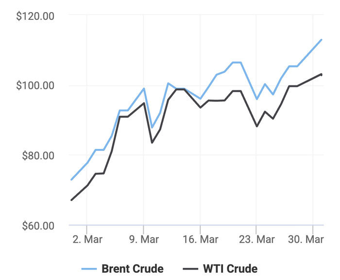 Xu hướng giá dầu thô Brent và giá dầu thô WTI trong 30 ngày gần đây. (Theo số liệu từ Oilprice)