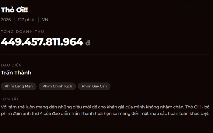 Thỏ Ơi!! tiến sát mốc 450 tỷ đồng sau hơn một tháng rưỡi công chiếu