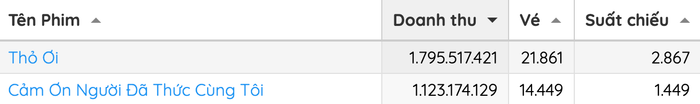 Phim Thỏ Ơi!! của Trấn Thành hiện vẫn dẫn đầu phòng vé, theo sau là Cảm Ơn Người Đã Thức Cùng Tôi.