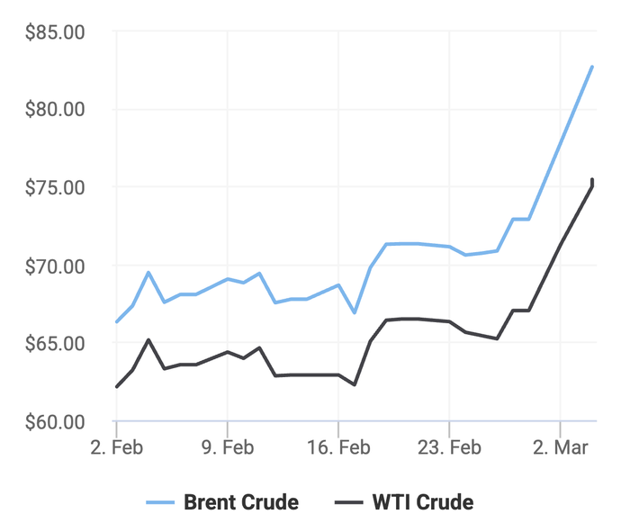 Xu hướng giá dầu thô Brent và giá dầu thô WTI trong 30 ngày gần đây. (Theo số liệu từ Oilprice)
