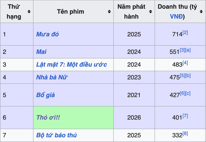 Các dự án của Trấn Thành chiếm hầu hết Top 7 danh sách những phim Việt có doanh thu cao nhất tại Việt Nam. - Nguồn: Wikipedia&nbsp;