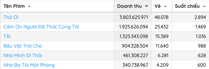 Bảng xếp hạng phòng vé tính đến thời điểm hiện tại (Ảnh: Chụp màn hình).