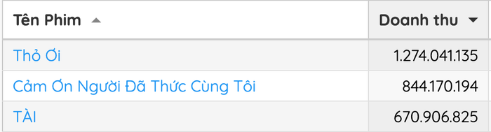 Dù chưa chính thức khởi chiếu, dự án điện ảnh 'TÀI' đã sớm ghi danh vào Top 3 doanh thu phòng vé tuần với tỉ lệ lấp đầy ghế trống ấn tượng. - Nguồn: Box Office&nbsp;