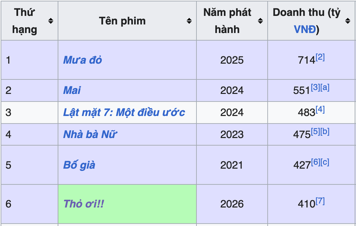 Dù không phá được kỷ lục 714 tỷ, Thỏ Ơi!! vẫn là một thành công rực rỡ của Trấn Thành trong năm 2026. - Ảnh: Wikipedia