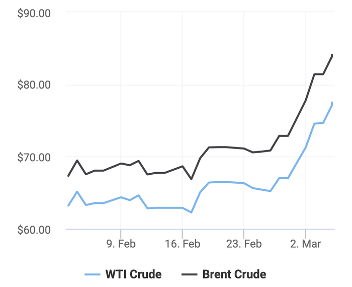 Xu hướng giá dầu thô Brent và giá dầu thô WTI trong 30 ngày gần đây. (Theo số liệu từ Oilprice)