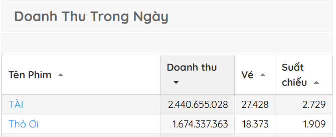 Bảng thống kê cho thấy phim Tài vượt Thỏ Ơi!! về doanh thu theo ngày