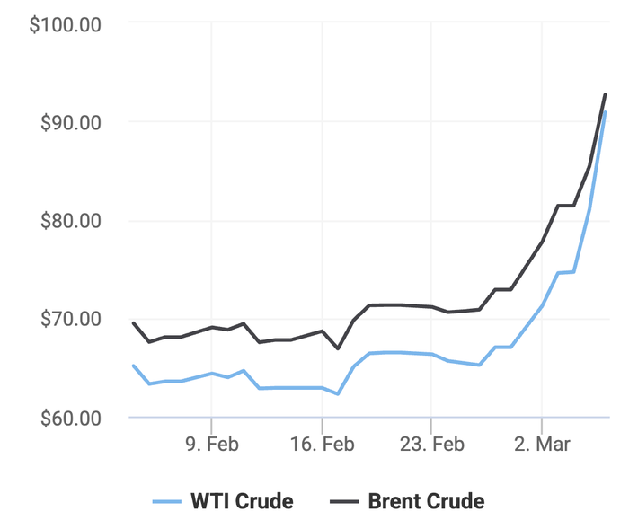 Xu hướng giá dầu thô Brent và giá dầu thô WTI trong 30 ngày gần đây. (Theo số liệu từ Oilprice)