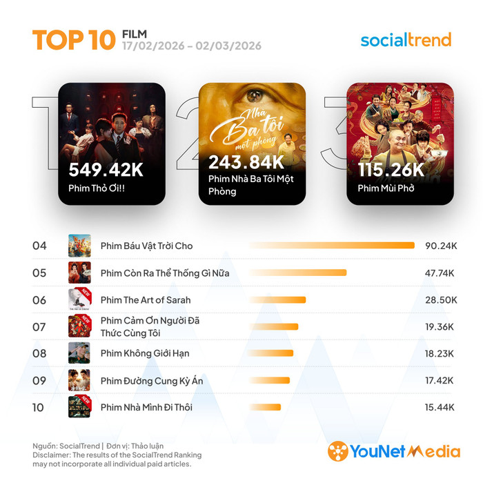 Các bộ phim Tết 2026 tạo ra sự bùng nổ nhất định trên mạng xã hội. (Ảnh: YouNet Media)