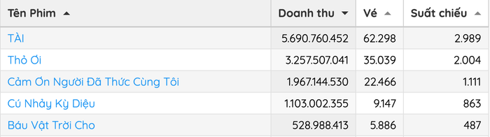 Dù rời khỏi top 3 doanh thu phòng vé ngày, nhưng bộ phim Báu Vật Trời Cho vẫn nhận được sự quan tâm lớn từ khán giả. - Nguồn: Box Office&nbsp;