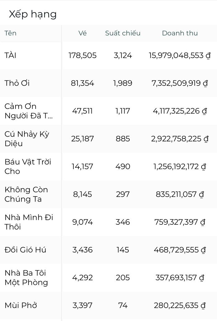 Suất chiếu phim Mùi Phở hiện đang giảm sút trong thị trường phim Việt. - Ảnh: Box Office