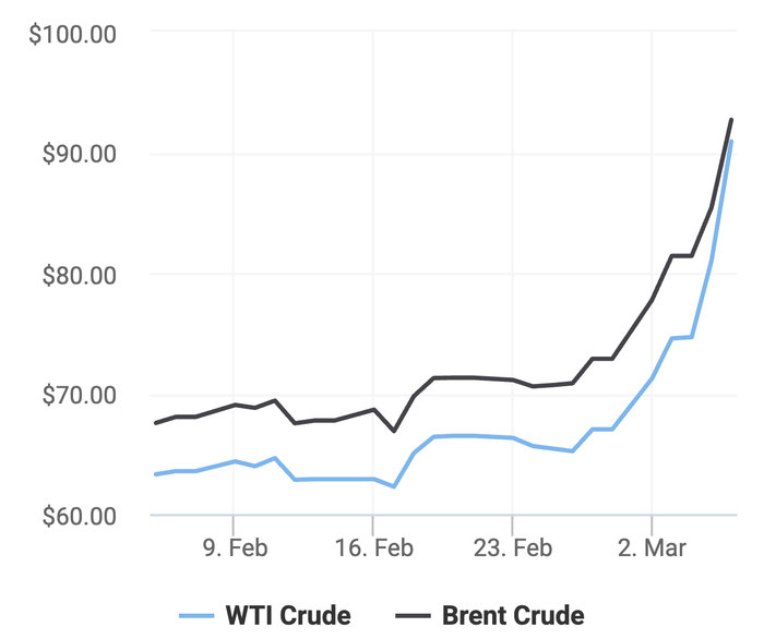 Xu hướng giá dầu thô Brent và giá dầu thô WTI trong 30 ngày gần đây. (Theo số liệu từ Oilprice)