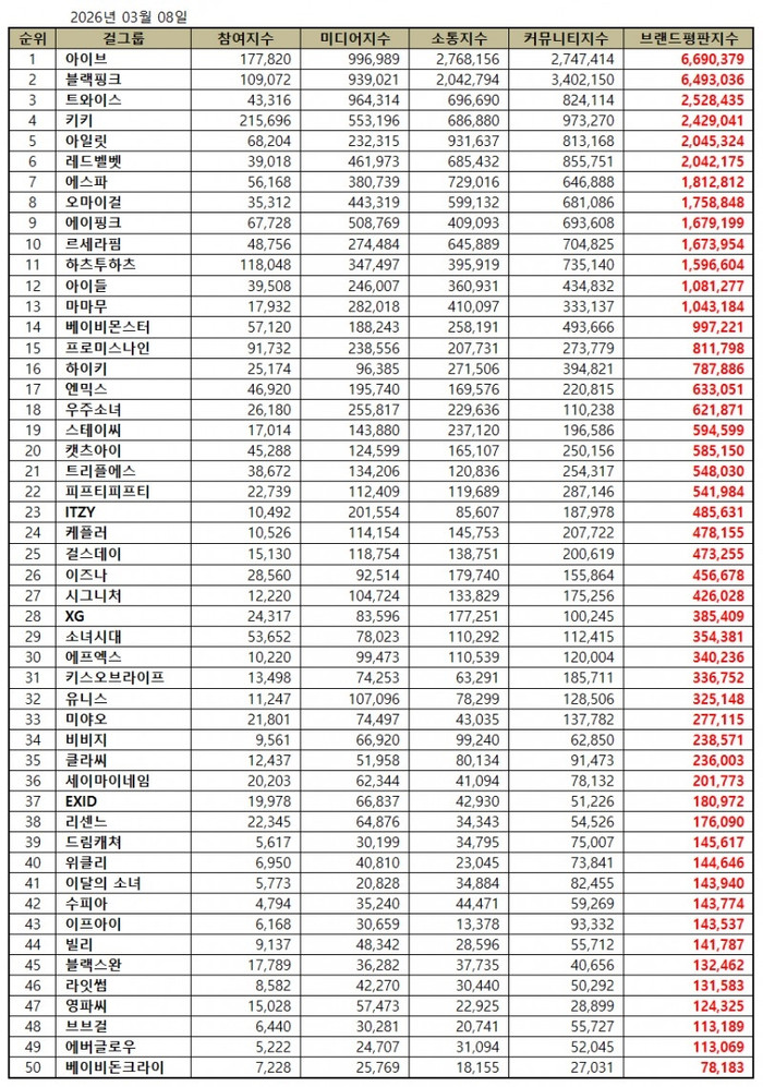 BLACKPINK mất 'ngôi vương' Ảnh 6