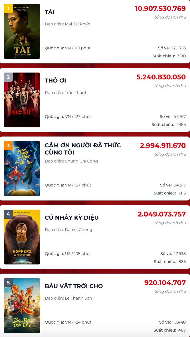 Bảng xếp hạng phòng vé ngày 8/3 tính đến thời điểm hiện tại (Ảnh: Chụp màn hình).