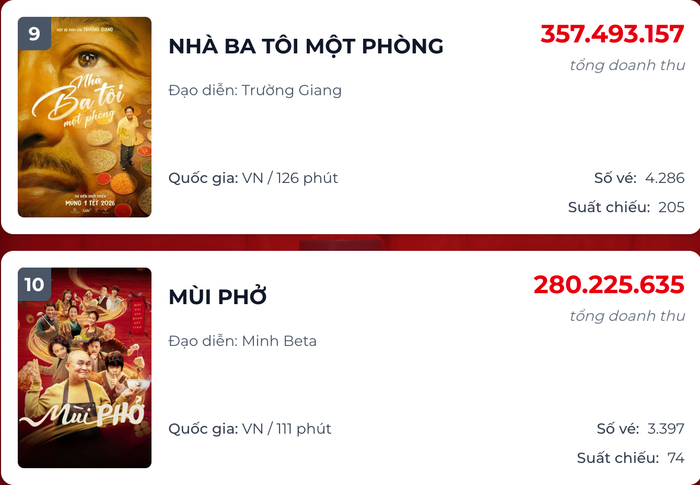 Với diễn biến hiện tại, dự án điện ảnh của Xuân Hinh và Trường Giang nhiều khả năng sẽ sớm khép lại hành trình chiếu rạp (Ảnh: Chụp màn hình).