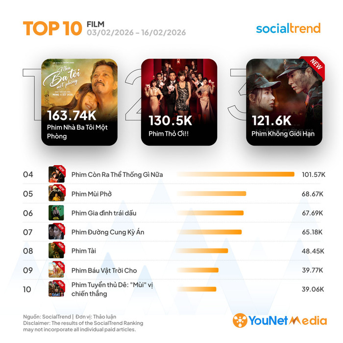 Trước đó, sự vượt mặt của Trường Giang trước Trấn Thành là điều gây chú ý. (Ảnh: YouNet Media)