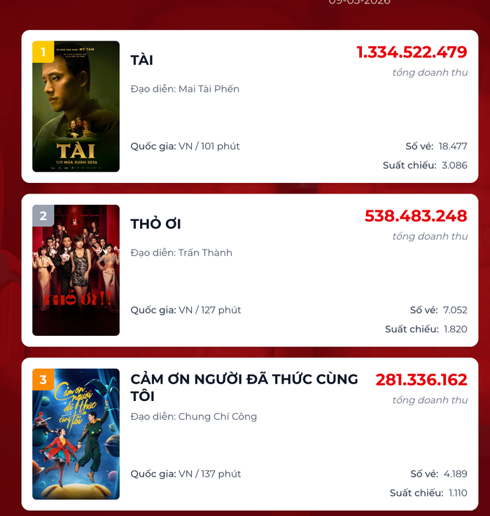 Hiện bộ phim Tài của Mỹ Tâm và Mai Tài Phến đang đứng đầu doanh thu phòng vé ngày. ( Tính đến đầu ngày 9/3/2026 ). - Ảnh: Box Office&nbsp;