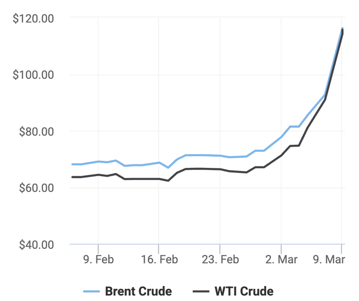 Xu hướng giá dầu thô Brent và giá dầu thô WTI trong 30 ngày gần đây. (Theo số liệu từ Oilprice)