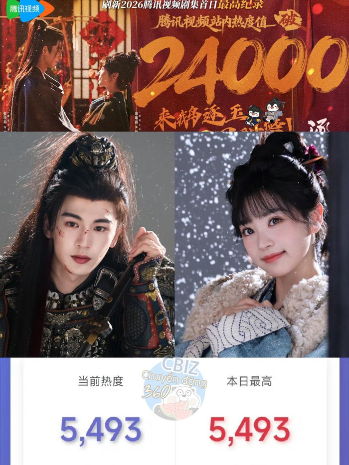 Trục Ngọc của Trương Lăng Hách và Điền Hi Vi cán mốc 24.000 điểm nhiệt trên Tencent, &nbsp;5.400 điểm nhiệt trên iQIYI chỉ sau 1 giờ lên sóng. - Ảnh: Cbiz Chuyển động 360&nbsp;