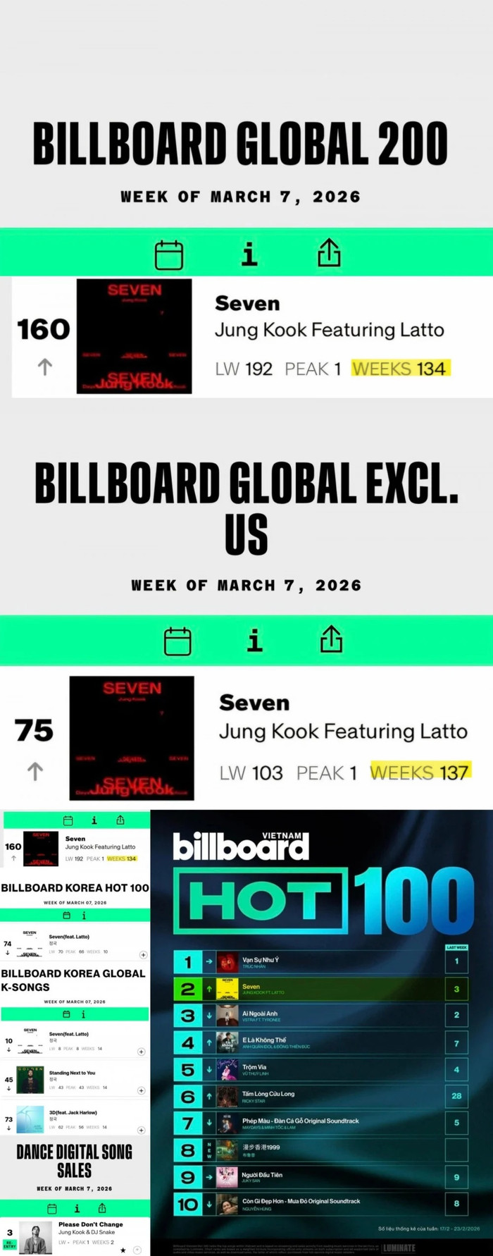 Jungkook là nghệ sĩ châu Á đầu tiên làm được điều này trên BXH Billboard Global Ảnh 1