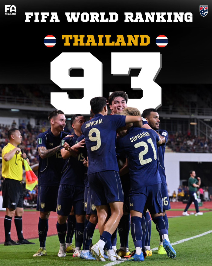Tuyển Thái Lan lên hạng 93 thế giới. Ảnh: FAT