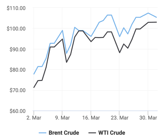 Xu hướng giá dầu thô Brent và giá dầu thô WTI trong 30 ngày gần đây. (Theo số liệu từ Oilprice)
