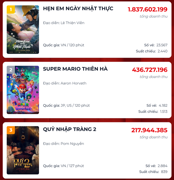 Top 3 phòng vé ngày 1/4.&nbsp;