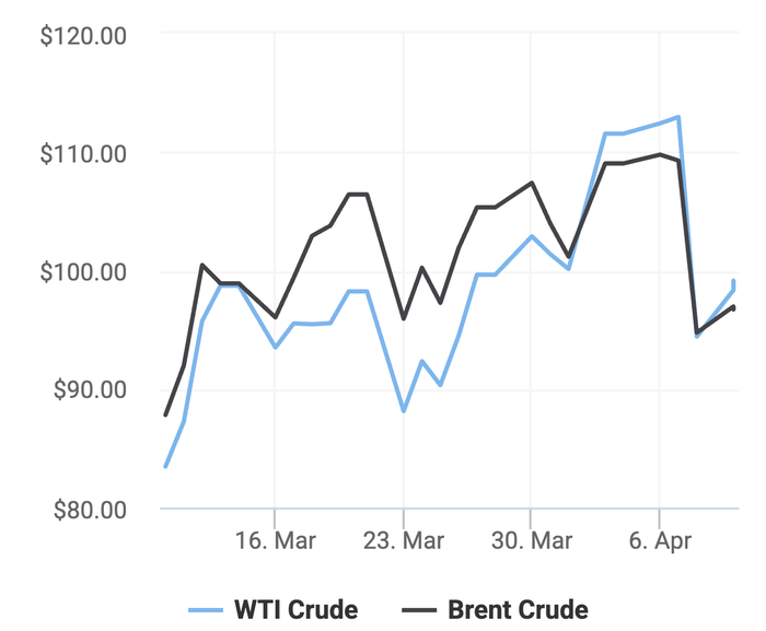 Xu hướng giá dầu thô Brent và giá dầu thô WTI trong 30 ngày gần đây. (Theo số liệu từ Oilprice)