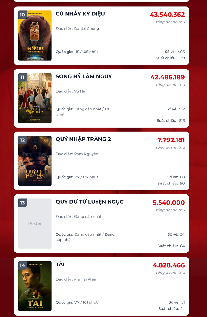 3 dự án điện ảnh Việt đang có dấu hiệu hụt hơi trong BXH doanh thu phòng vé ngày. - Nguồn: Box Office